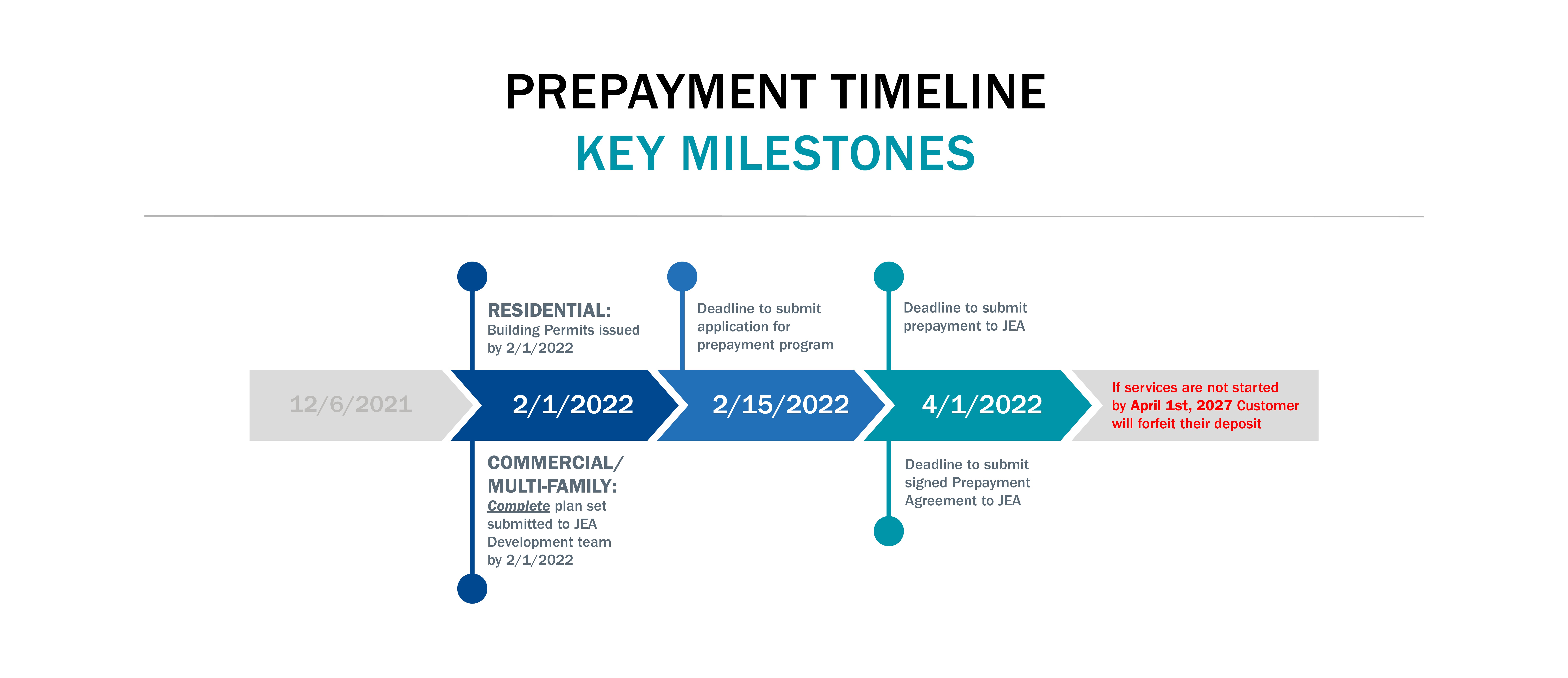 Prepayment Timeline Key Milestones